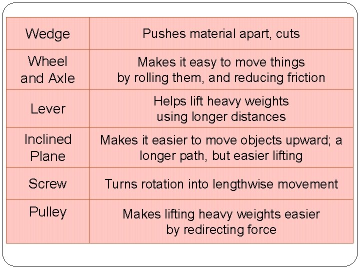 Wedge Pushes material apart, cuts Wheel and Axle Makes it easy to move things