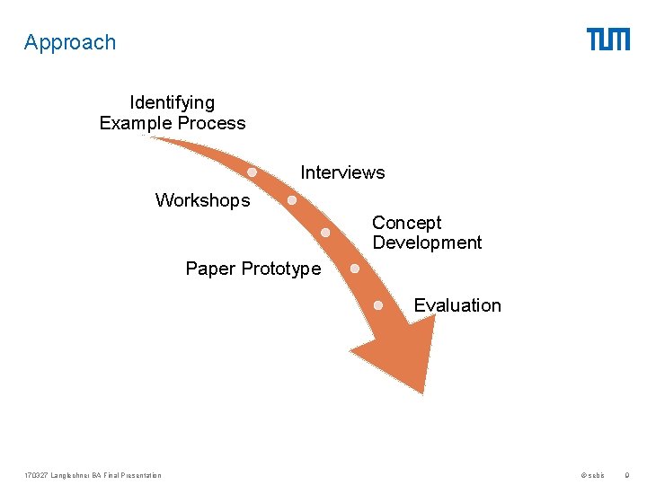 Approach Identifying Example Process Interviews Workshops Concept Development Paper Prototype Evaluation 170327 Langlechner BA