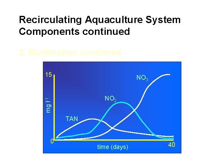 Recirculating Aquaculture System Components continued 2. Biofiltration continued 15 NO 3 mg l-1 NO