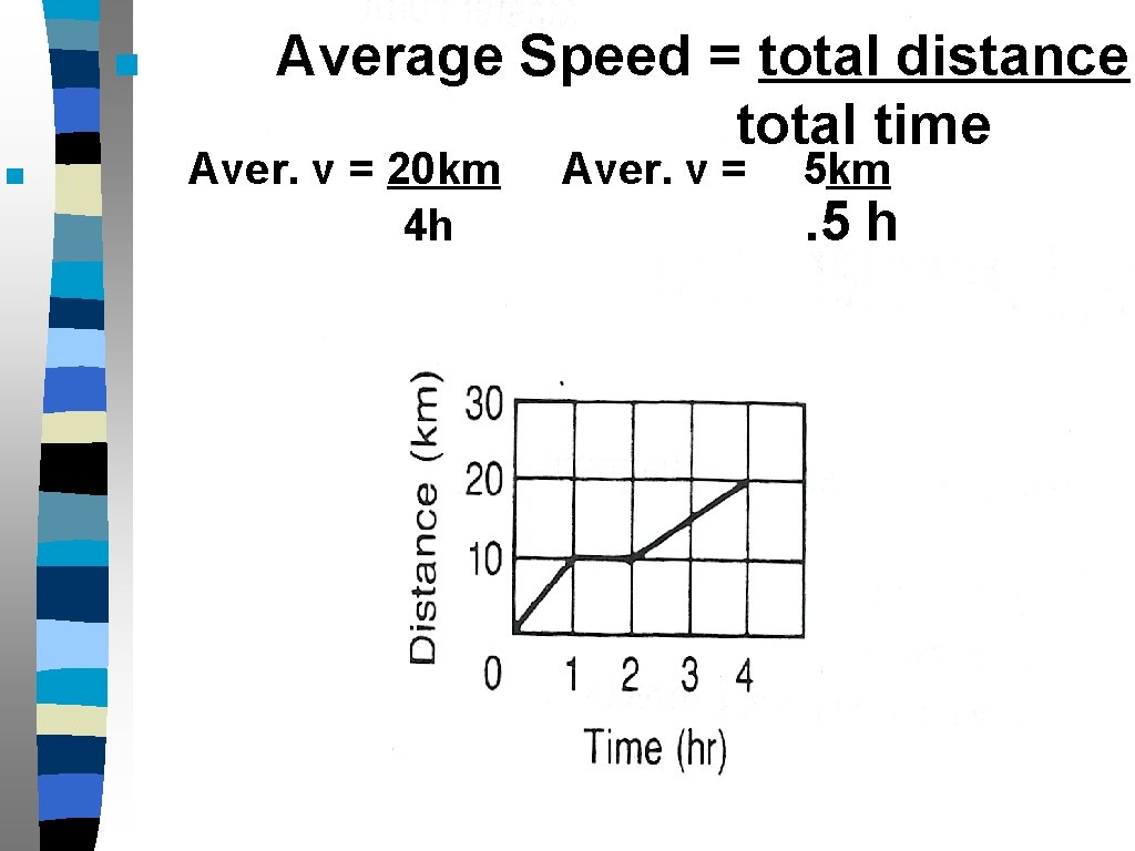 ■ ■ Average Speed = total distance total time Aver. v = 20 km
