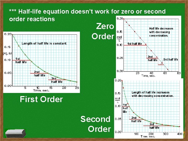 *** Half-life equation doesn’t work for zero or second order reactions Zero Order First