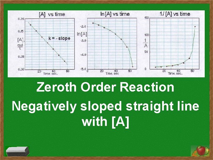 Zeroth Order Reaction Negatively sloped straight line with [A] 