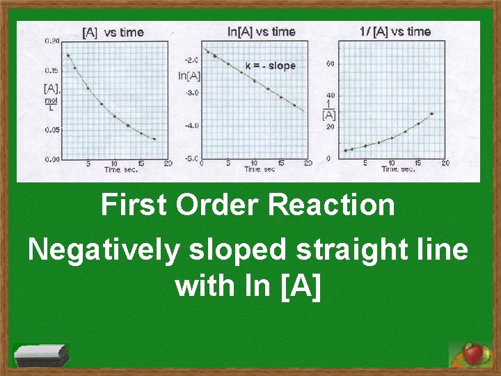 First Order Reaction Negatively sloped straight line with ln [A] 