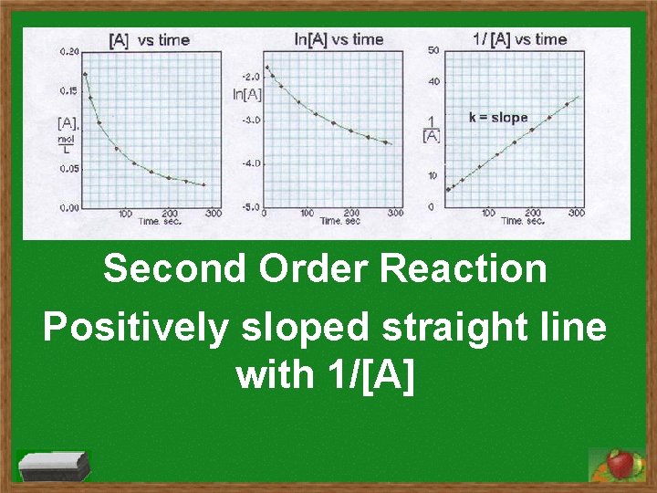 Second Order Reaction Positively sloped straight line with 1/[A] 