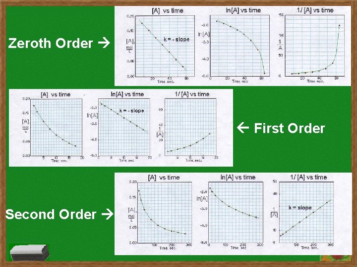 Zeroth Order First Order Second Order 