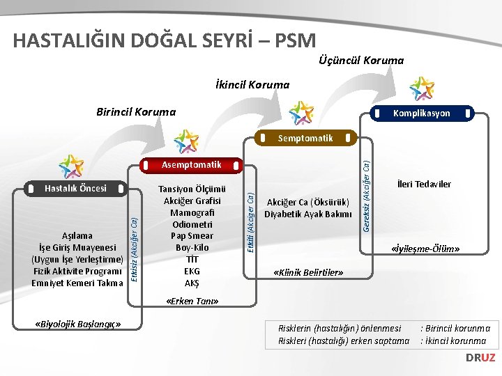 HASTALIĞIN DOĞAL SEYRİ – PSM Üçüncül Koruma İkincil Koruma Birincil Koruma Komplikasyon Aşılama İşe