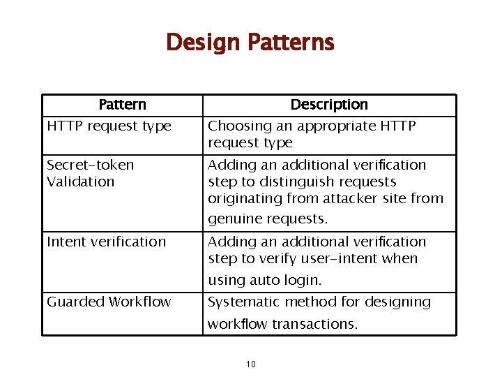 Design Patterns Pattern Description HTTP request type Choosing an appropriate HTTP request type Secret-token Design Patterns Pattern Description HTTP request type Choosing an appropriate HTTP request type Secret-token