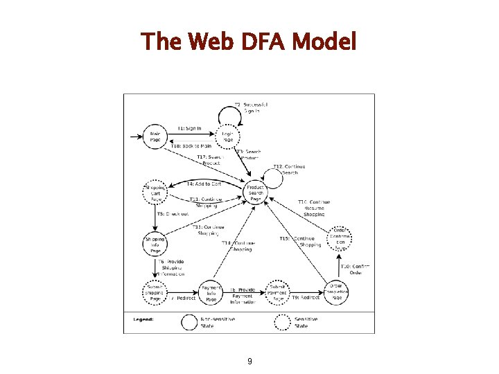 The Web DFA Model 9 The Web DFA Model 9