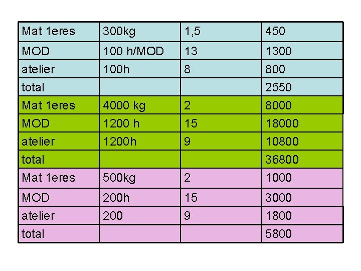 Mat 1 eres 300 kg 1, 5 450 MOD atelier total 100 h/MOD 100