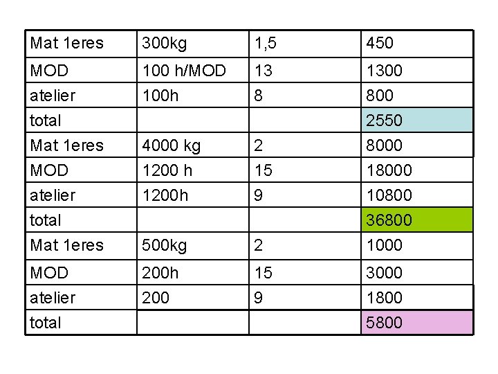 Mat 1 eres 300 kg 1, 5 450 MOD atelier total 100 h/MOD 100