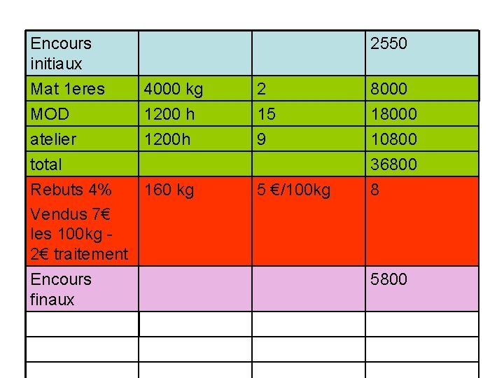 Encours initiaux Mat 1 eres MOD 2550 4000 kg 1200 h atelier 1200 h