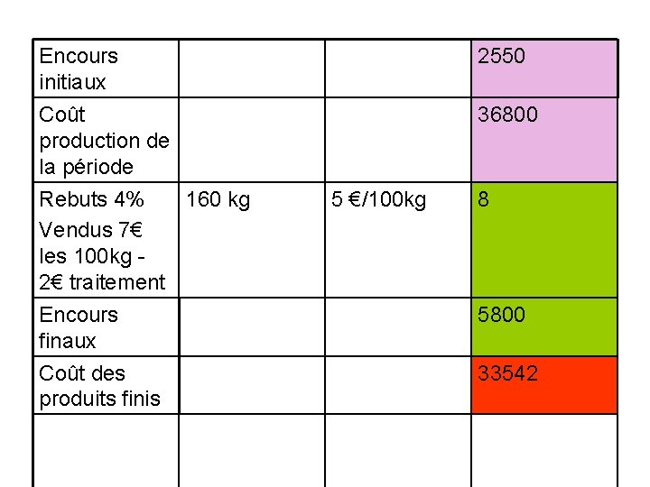 Encours initiaux Coût production de la période Rebuts 4% 160 kg Vendus 7€ les