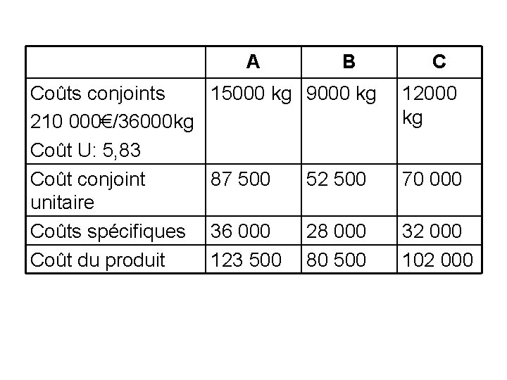 A Coûts conjoints 210 000€/36000 kg Coût U: 5, 83 Coût conjoint unitaire Coûts