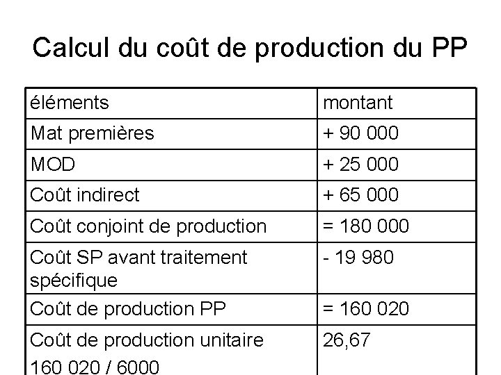 Calcul du coût de production du PP éléments montant Mat premières + 90 000