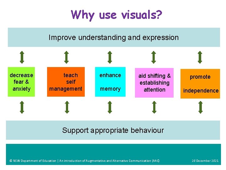 Why use visuals? Improve understanding and expression decrease fear & anxiety teach self management