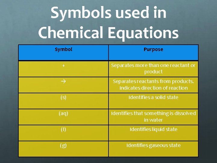 Symbols used in Chemical Equations Symbol Purpose + Separates more than one reactant or