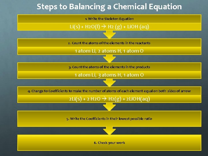 Steps to Balancing a Chemical Equation 1. Write the Skeleton Equation Li(s) + H