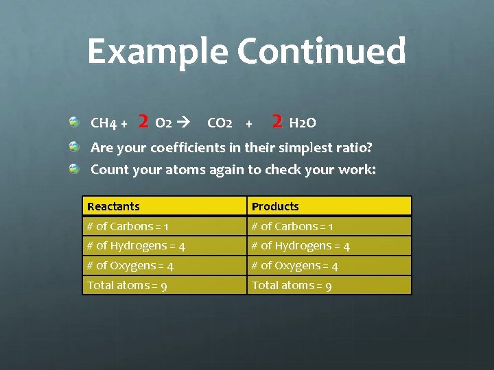 Example Continued CH 4 + 2 O 2 CO 2 + 2 H 2