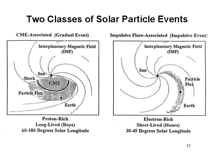 Two Classes of Solar Particle Events 33 