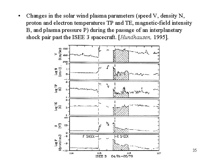  • Changes in the solar wind plasma parameters (speed V, density N, proton