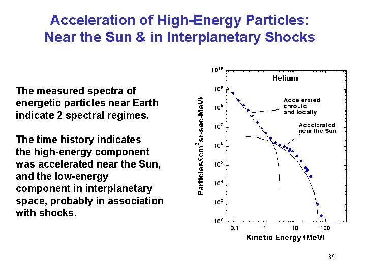 Acceleration of High-Energy Particles: Near the Sun & in Interplanetary Shocks The measured spectra