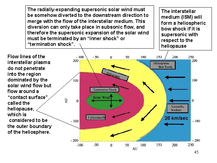 The radially-expanding supersonic solar wind must be somehow diverted to the downstream direction to