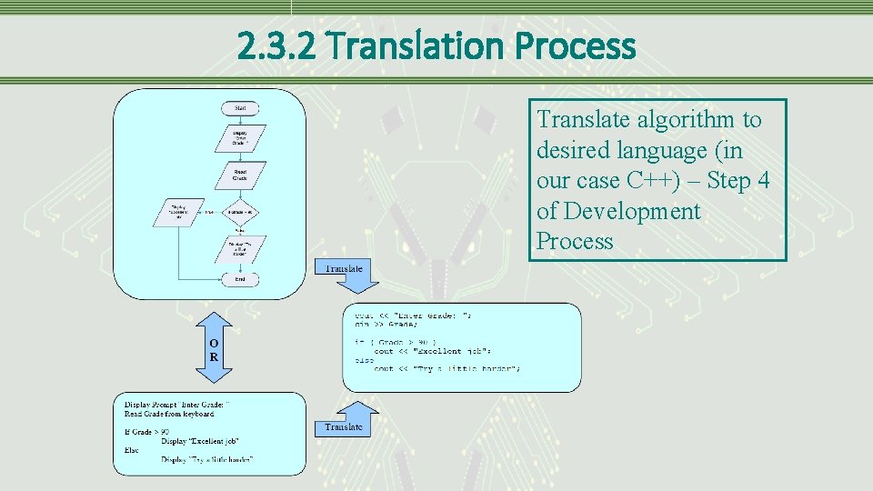 2. 3. 2 Translation Process Translate algorithm to desired language (in our case C++) 2. 3. 2 Translation Process Translate algorithm to desired language (in our case C++)