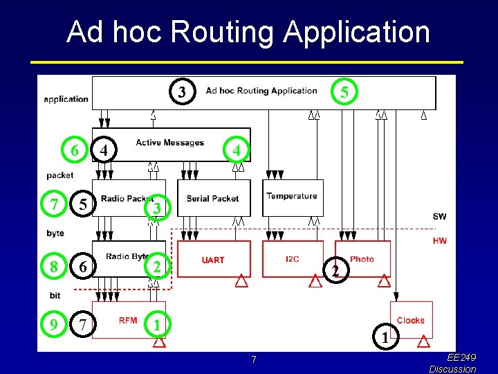 Ad hoc Routing Application 3 6 4 5 4 7 5 3 8 6
