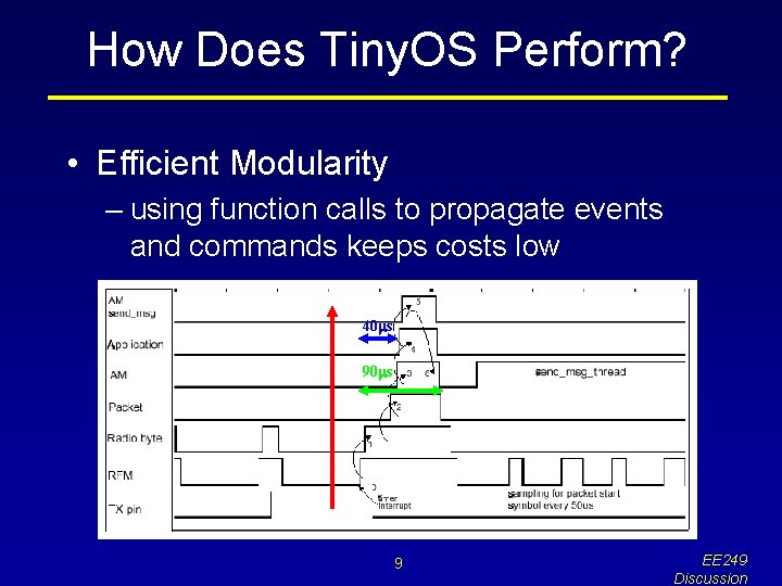 How Does Tiny. OS Perform? • Efficient Modularity – using function calls to propagate