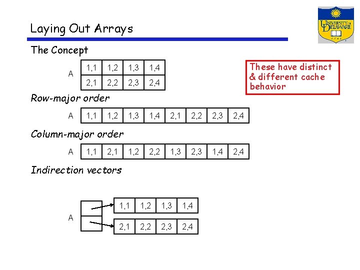 Laying Out Arrays The Concept A These have distinct & different cache behavior 1,