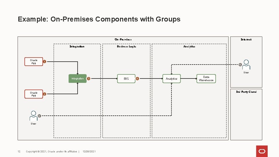 Example: On-Premises Components with Groups On-Premises Integration Oracle App Internet Business Logic Analytics 1