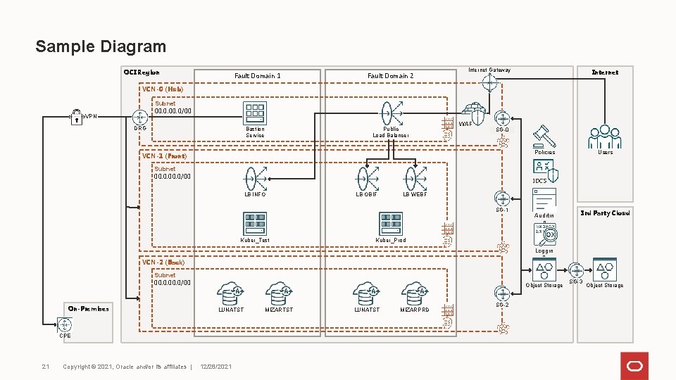 Sample Diagram OCI Region Fault Domain 1 Fault Domain 2 Internet Gateway Internet VCN-0