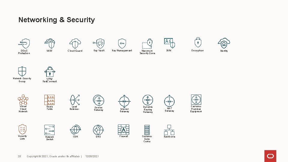 Networking & Security DDo. S Protection Network Security Group Virtual Cloud Network Security Lists