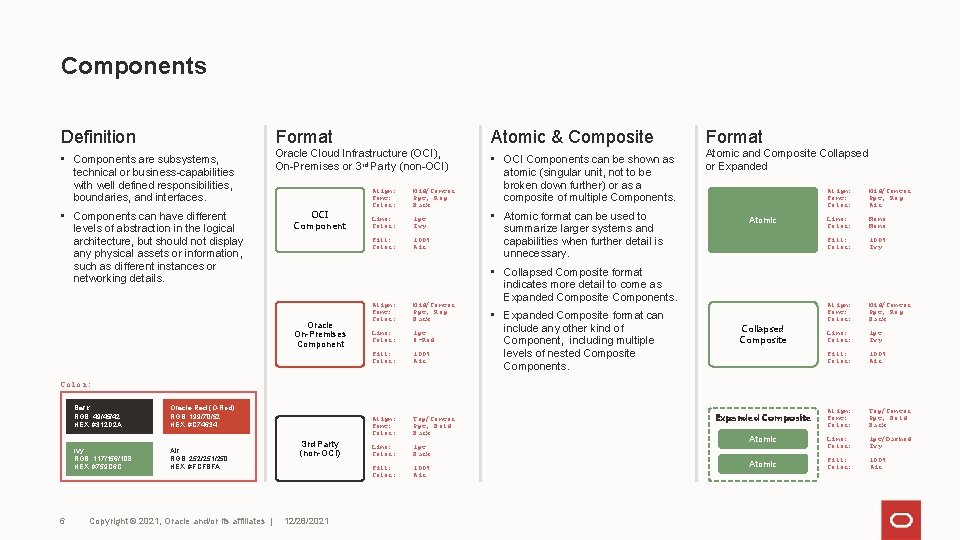 Components Definition Format • Components are subsystems, technical or business-capabilities with well defined responsibilities,