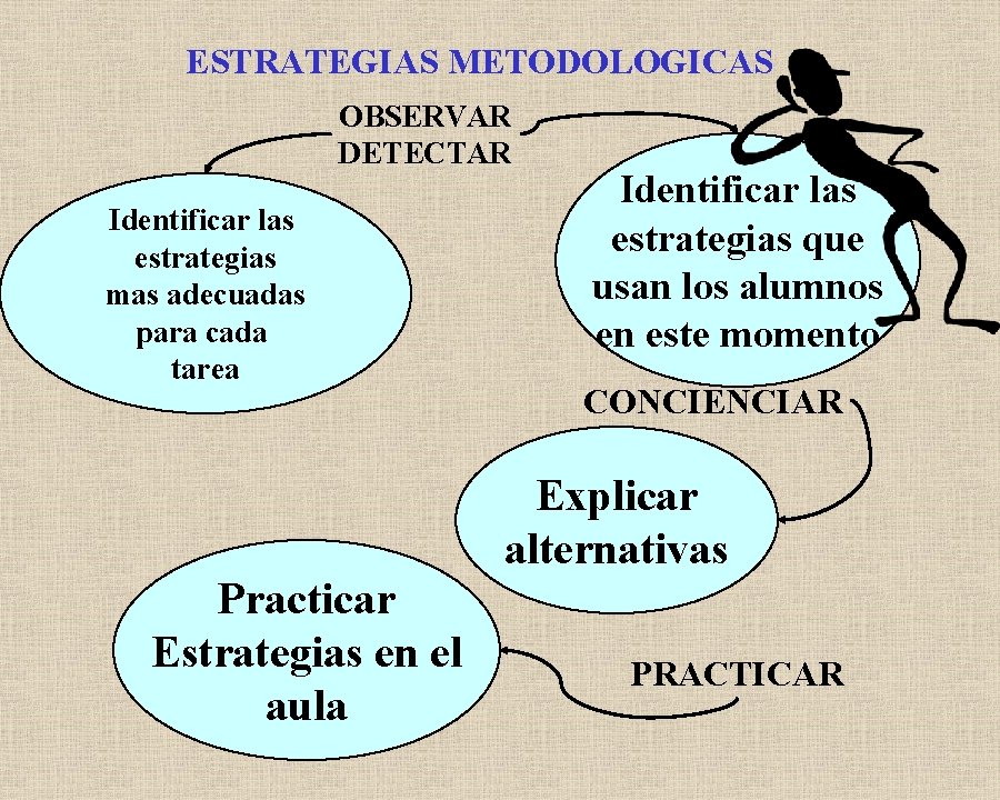 ESTRATEGIAS METODOLOGICAS OBSERVAR DETECTAR Identificar las estrategias mas adecuadas para cada tarea Identificar las