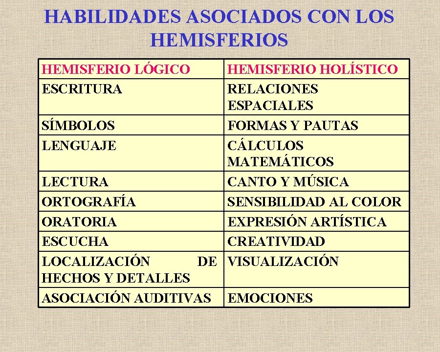 HABILIDADES ASOCIADOS CON LOS HEMISFERIO LÓGICO ESCRITURA SÍMBOLOS LENGUAJE HEMISFERIO HOLÍSTICO RELACIONES ESPACIALES FORMAS