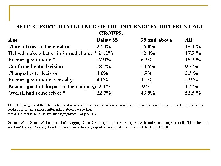 SELF-REPORTED INFLUENCE OF THE INTERNET BY DIFFERENT AGE GROUPS. Age Below 35 35 and