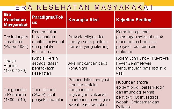 ERA KESEHATAN MASYARAKAT Era Kesehatan Masyarakat Paradigma/Fok us Kerangka Aksi Kejadian Penting Praktek religius