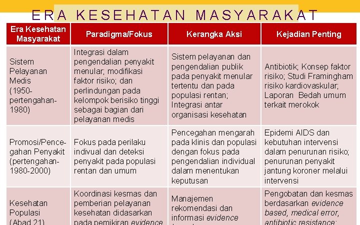 ERA KESEHATAN MASYARAKAT Era Kesehatan Masyarakat Paradigma/Fokus Kerangka Aksi Kejadian Penting Integrasi dalam pengendalian