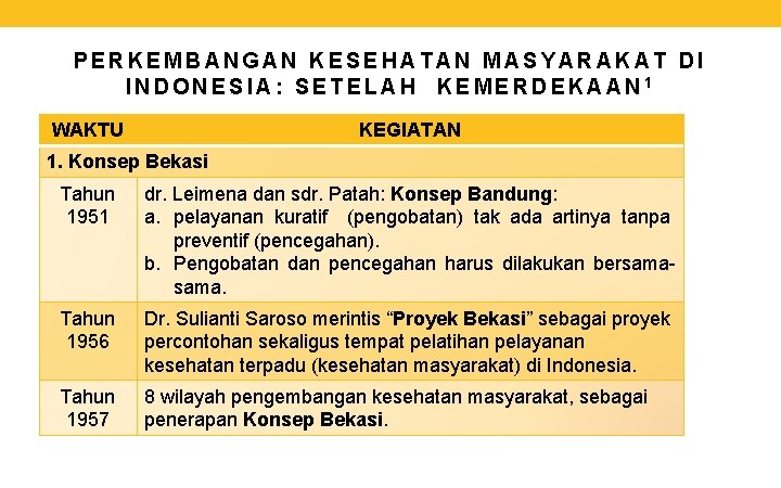PERKEMBANGAN KESEHATAN MASYARAKAT DI INDONESIA: SETELAH KEMERDEKAAN 1 WAKTU KEGIATAN 1. Konsep Bekasi Tahun