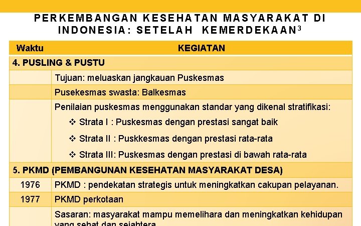 PERKEMBANGAN KESEHATAN MASYARAKAT DI INDONESIA: SETELAH KEMERDEKAAN 3 Waktu KEGIATAN 4. PUSLING & PUSTU