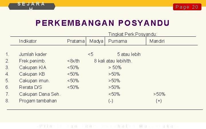 SEJARA H Page 20 PERKEMBANGAN POSYANDU Indikator 1. 2. 3. 4. 5. 6. 7.