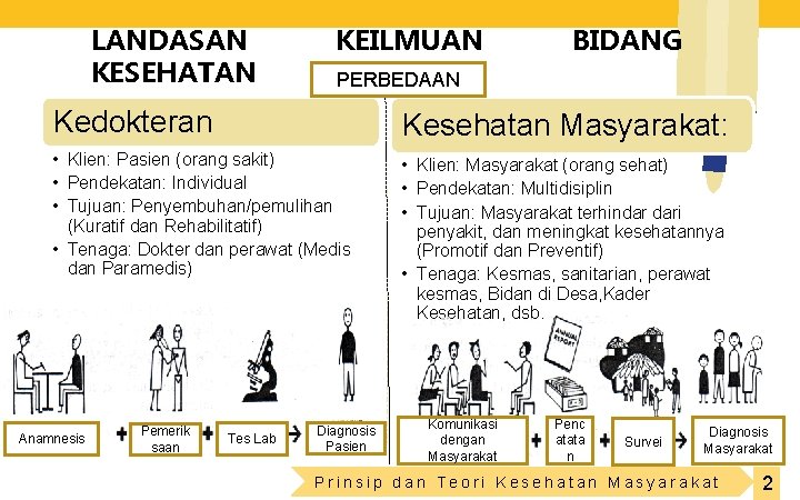 LANDASAN KESEHATAN KEILMUAN BIDANG PERBEDAAN Kedokteran Kesehatan Masyarakat: • Klien: Pasien (orang sakit) •