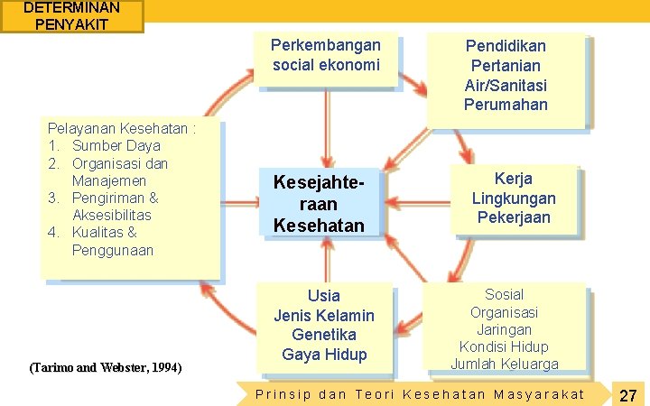 DETERMINAN PENYAKIT Perkembangan social ekonomi Pelayanan Kesehatan : 1. Sumber Daya 2. Organisasi dan