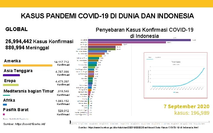 KASUS PANDEMI COVID-19 DI DUNIA DAN INDONESIA GLOBAL 26, 994, 442 Kasus Konfirmasi 880,