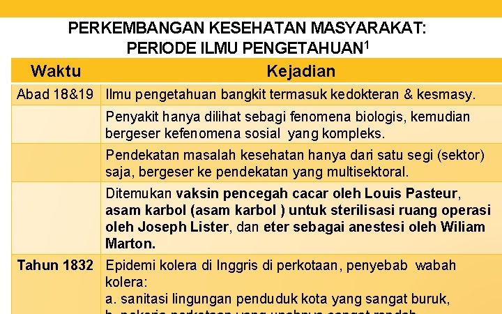 PERKEMBANGAN KESEHATAN MASYARAKAT: PERIODE ILMU PENGETAHUAN 1 Waktu Kejadian Abad 18&19 Ilmu pengetahuan bangkit