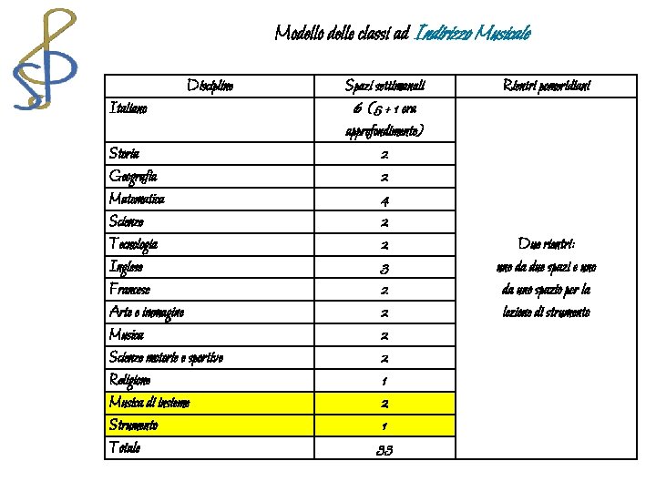 Modello delle classi ad Indirizzo Musicale Discipline Italiano Storia Geografia Matematica Scienze Tecnologia Inglese