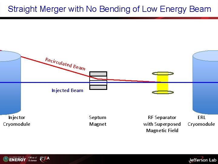 Straight Merger with No Bending of Low Energy Beam Recirc ulated Beam Injector Cryomodule