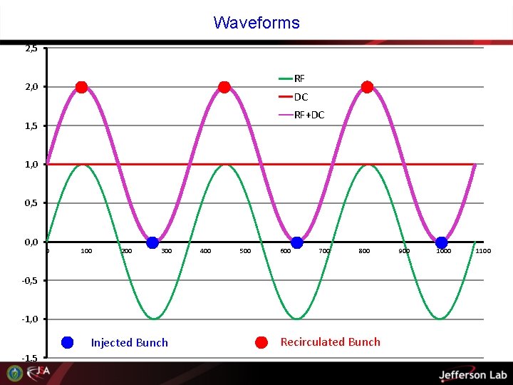 Waveforms 2, 5 RF 2, 0 DC RF+DC 1, 5 1, 0 0, 5