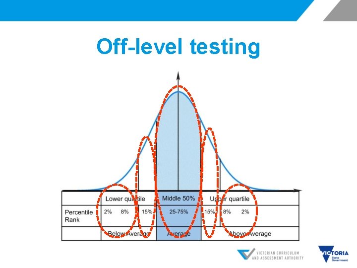 Off-level testing 